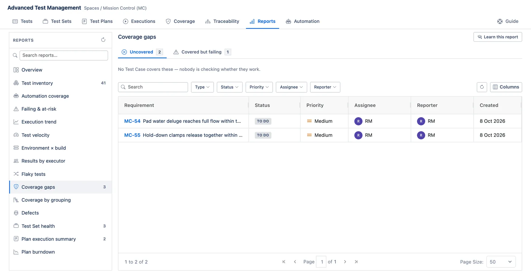 The Coverage gaps report with Uncovered and Covered but failing tabs, listing the two requirements no test case covers