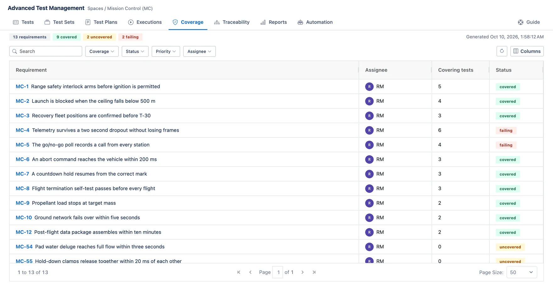 The Coverage tab: 13 requirements, 9 covered, 2 uncovered, 2 failing, with a row per requirement showing how many tests cover it