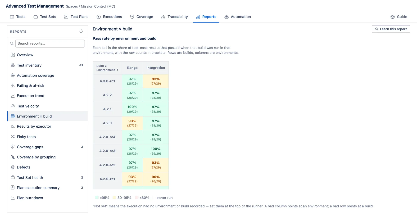 The Environment by build report: a grid of builds against environments, each cell a pass rate with the raw counts underneath and a colour for the band it falls in