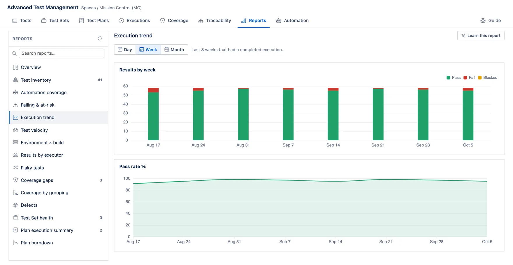 The Execution trend report with Day, Week and Month buttons, stacked bars of results for the last eight weeks and a pass rate line beneath them