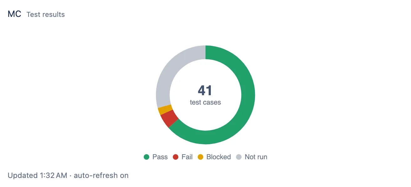 The gadget on a dashboard: a donut of 41 test cases split into pass, fail, blocked and not run, with the project key above it