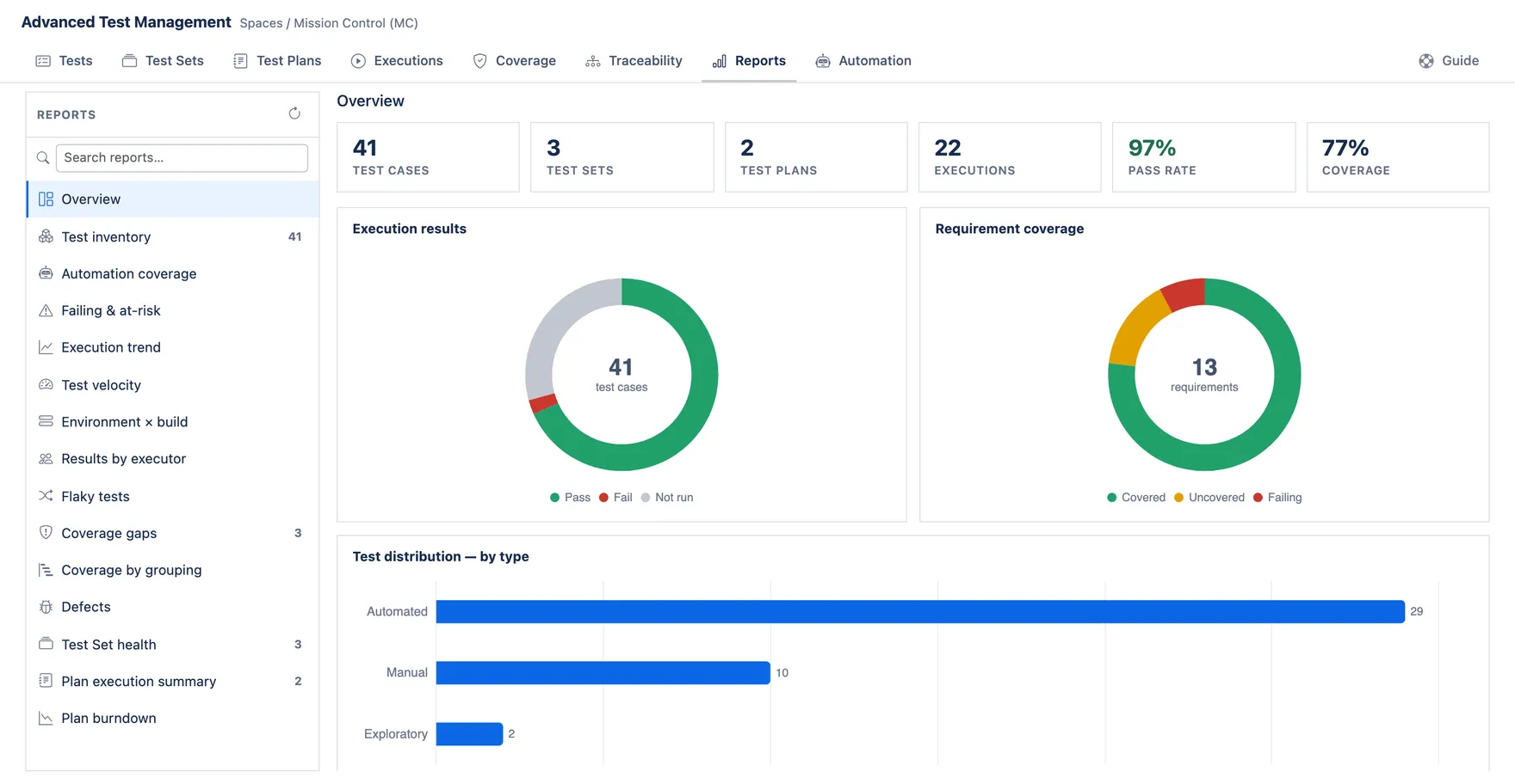 The Reports tab on Overview, showing counts for test cases, sets, plans and executions, a 97% pass rate, 77% coverage and donuts for execution results and requirement coverage