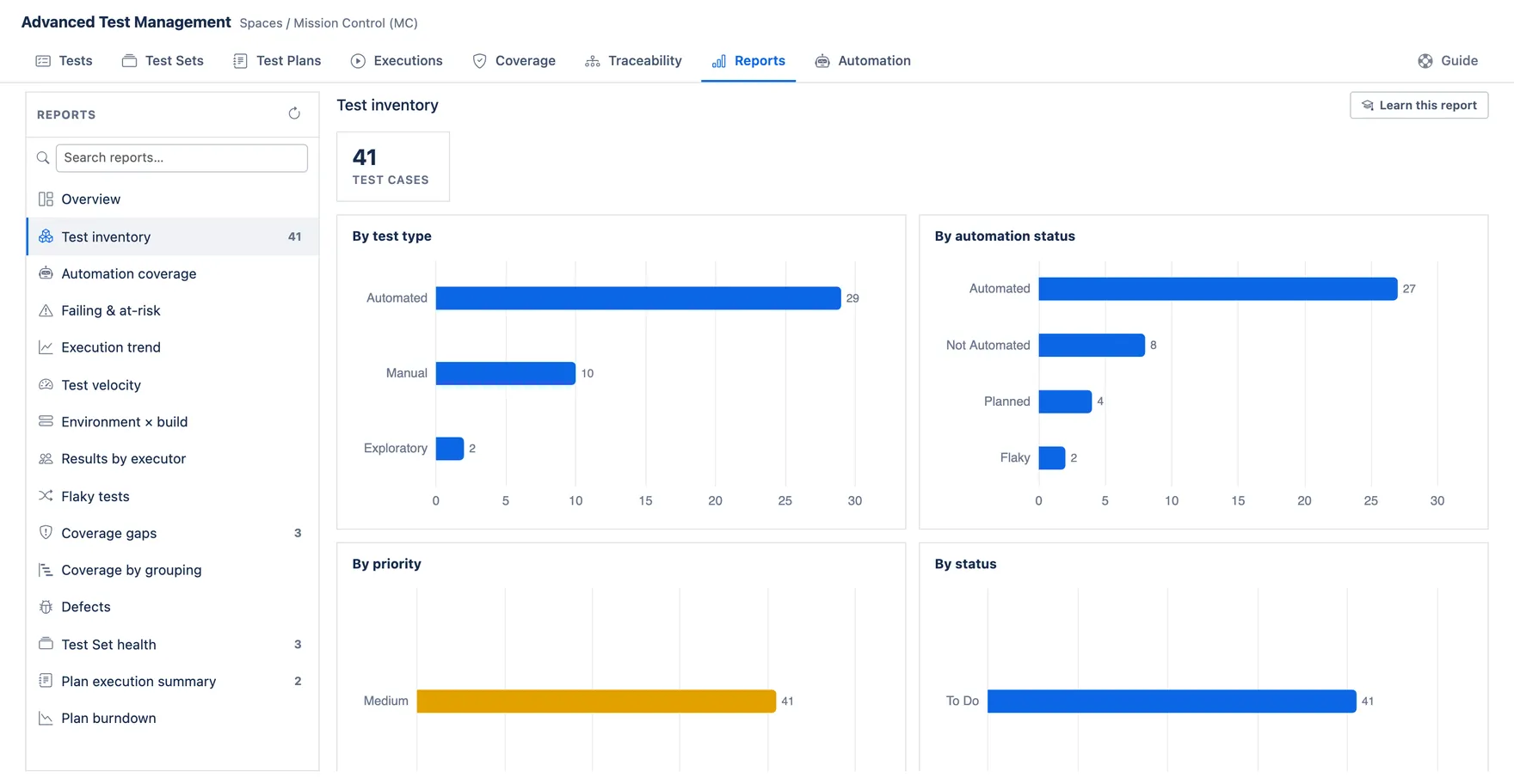 The Test inventory report: bar charts splitting 41 test cases by test type, automation status, priority and status