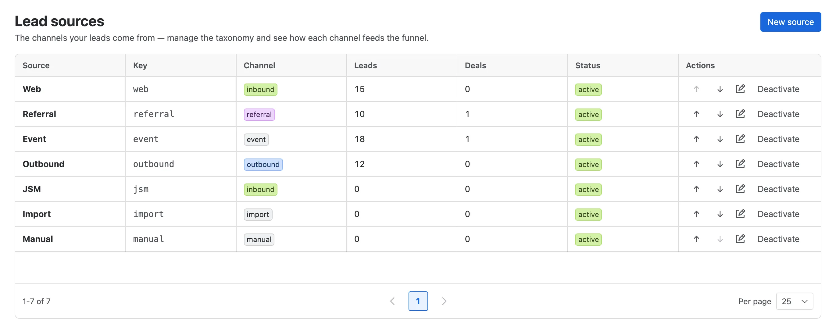 Settings → Customize → Lead sources with lead and deal counts