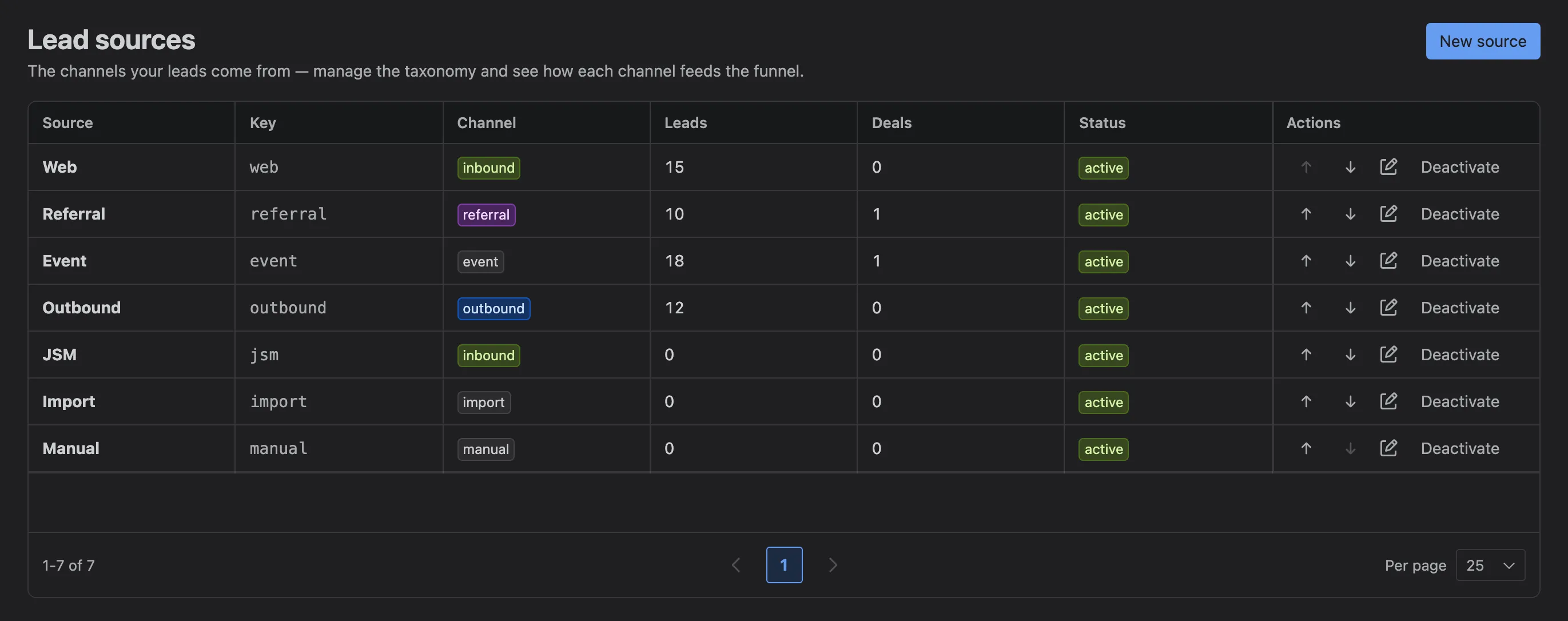 Settings → Customize → Lead sources with lead and deal counts